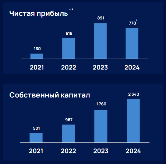 ��������: ����������� �������� ��� ���������� (2025)