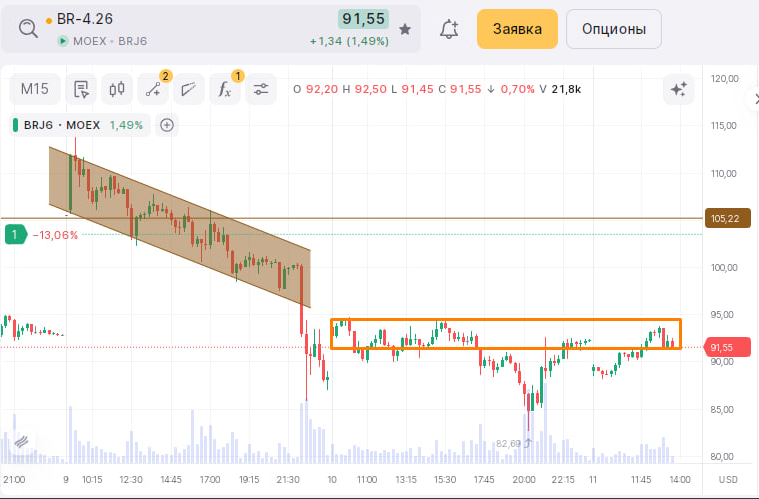 Следим за нефтью - Моё, Нефть, Brent, Сырье, Фондовый рынок