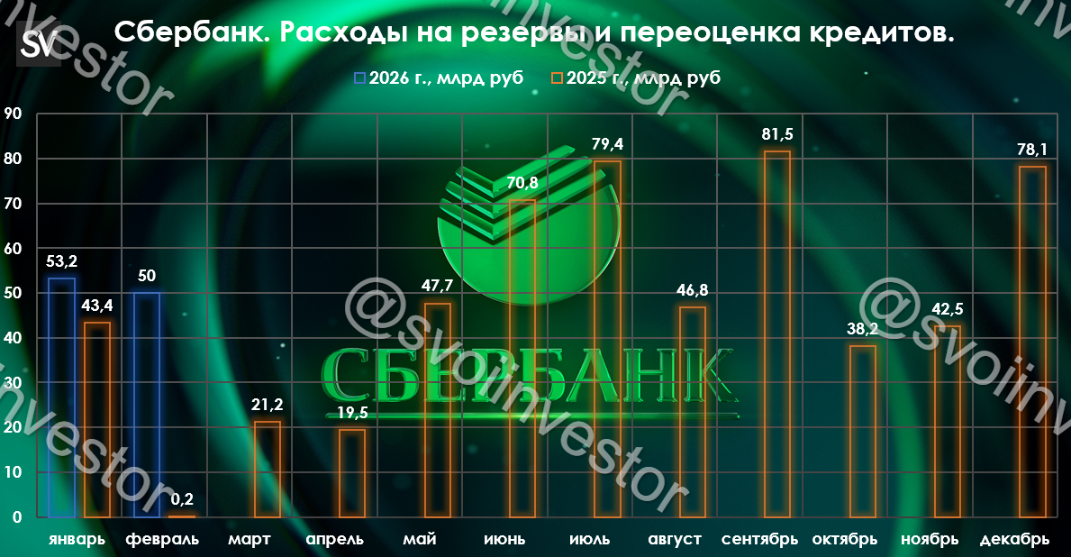 Сбербанк отчитался за февраль 2026 г. — процентная маржа растёт, корп. кредитование оживилось. Темпы дивидендной базы в 2026 г., выше - Моё, Биржа, Фондовый рынок, Инвестиции, Аналитика, Ключевая ставка, Кредит, Ипотека, Банк, Инвестиции в акции, Сбербанк, Валюта, Вклад, Экономика, Облигации, Отчет, Инфляция, Дивиденды, Доллары, Рубль, Политика