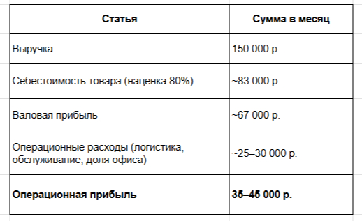 Сейчас у меня 30 собственных точек в Петербурге и еще 55 партнерских по всей России. Суммарный дневной оборот по всем точкам — 350–400 тысяч рублей, около 130–140 миллионов в год.
