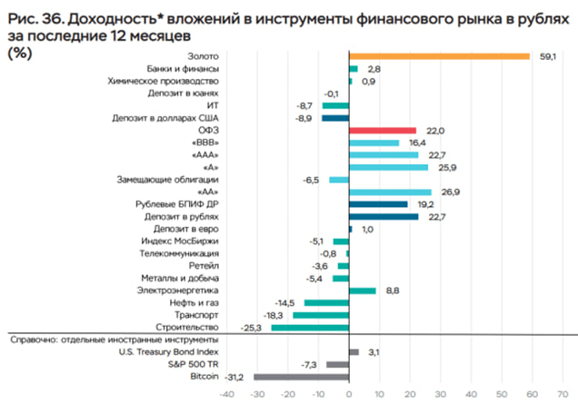 Биткоин — худший актив? Или просто горизонт разный?
