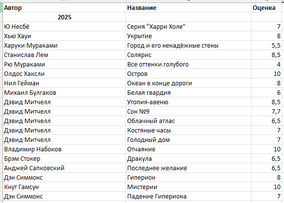 Что читали в 2025? И как вам оно? Делитесь тоже!