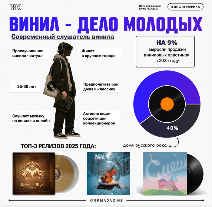 Винил - дело молодых. Инфографика