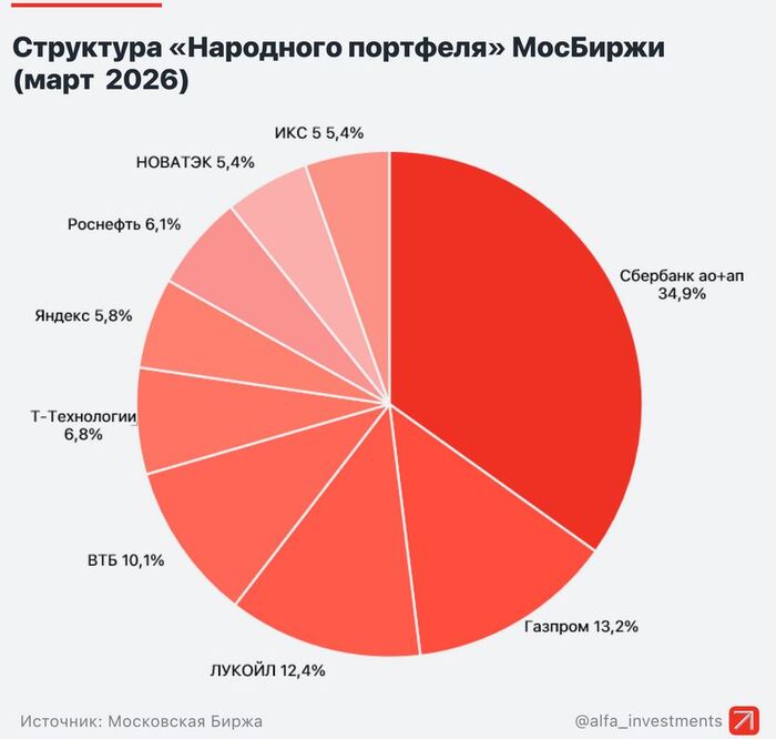 Народный портфель в марте 2026. Инфографика: Альфа Инвестиции