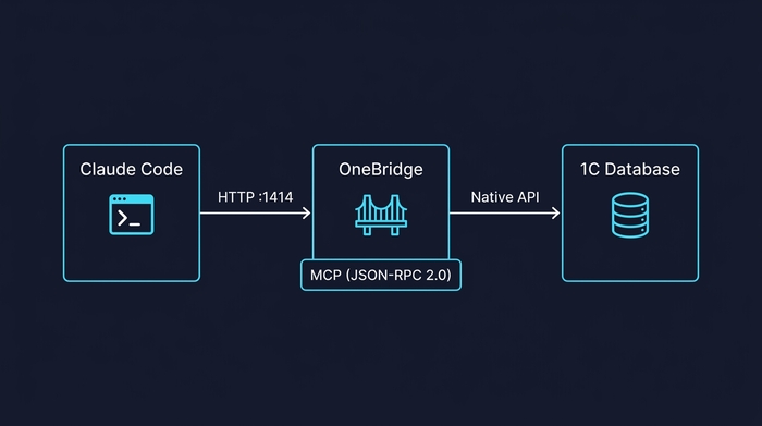 �����: Claude Code ↔ MCP (JSON-RPC) ↔ OneBridge ↔ ���� 1�