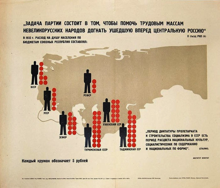 Рис. 1. 1932 СССР бюджетные расходы по республикам на 1 чел.