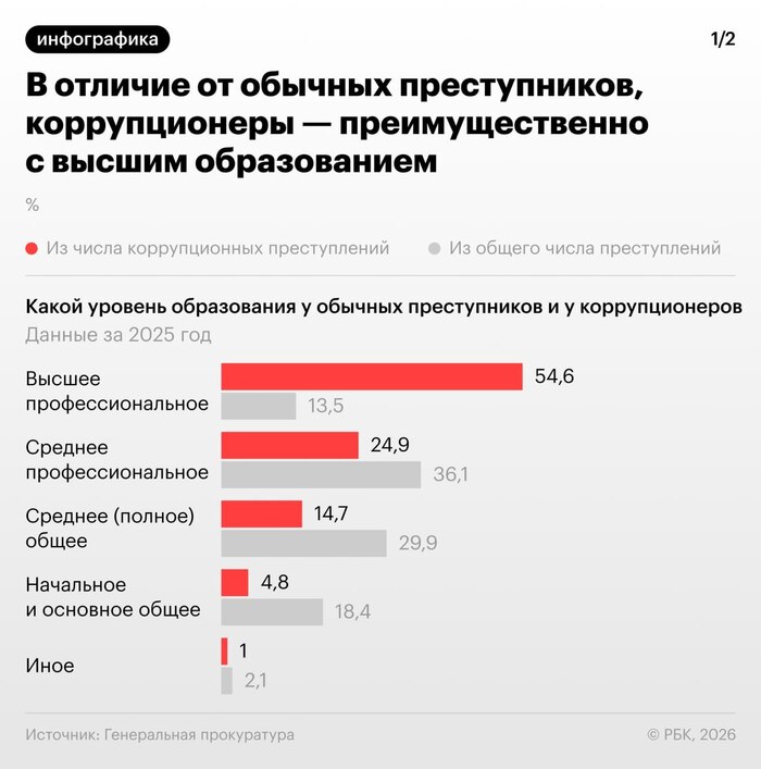 �������� �������������� � ������� ���������, ���� 15% �� ����� ����������� ��������� ������ (� ����� ������������ � 57%). ����� ��������� ���� ����� ������ ����� ���������� ��� � �� ���� ����� ���������� �� �������������� �������� 75%.
