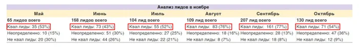 Анализ качества лидов, который провели в ноябре, по данным за май-октябрь