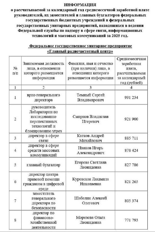 Зарплаты в РКН