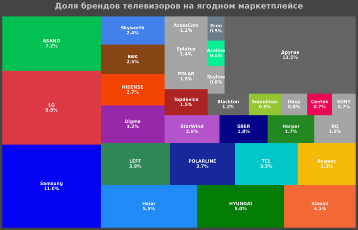 Рынок телевизоров на ягодном маркетплейсе