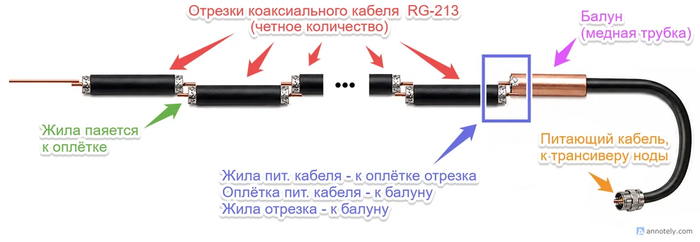 Конструкция коаксиальной антенны из отрезков кабеля