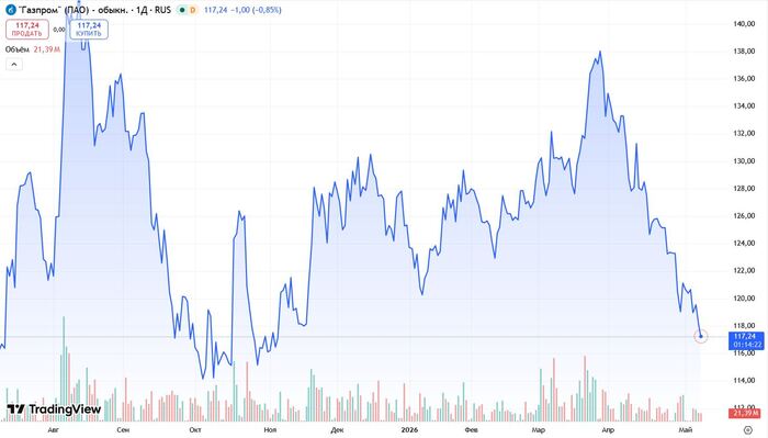 ������ GAZP �� 12 �������. ��������: TradingView