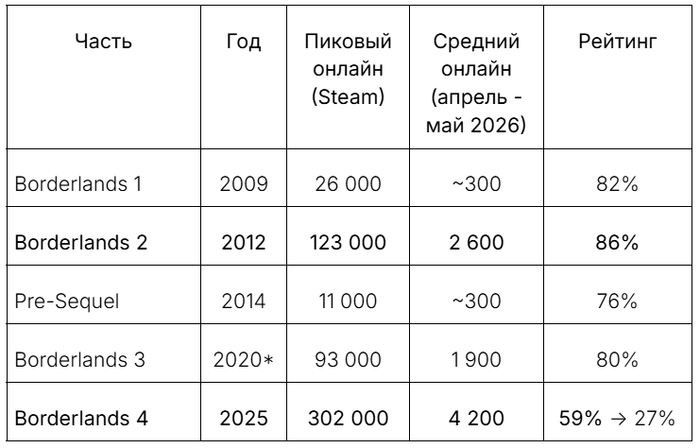 *BL3 ����� � 2019, �� � Steam � � ����� 2020 ��-�� Epic-����������.