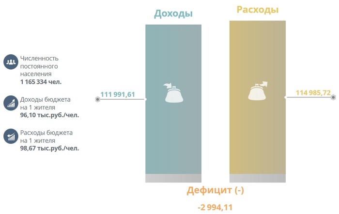 Параметры бюджета Ульяновской области за 2025 г. Официальный сайт области