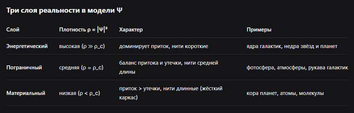Единая модель реальности на основе поля :