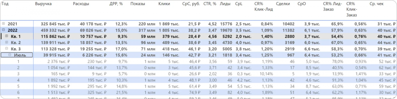 How we built end-to-end analytics in Power BI - My, Bi, Analytics, Python, Mysql, Crm, Bitrix, Yandex Direct, Google Ads, Yandex Metrica, Longpost