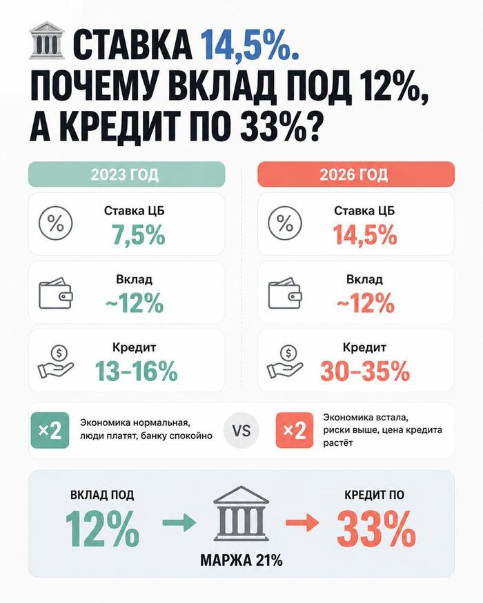 Ставка 14,5%. Почему вклад под 12%, а кредит по 33%?