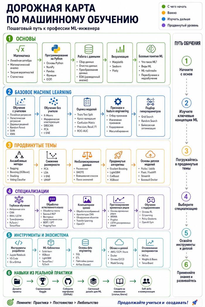 MachineLearningRoadmap - ������� �������� ����� �� ��������� �������� � ����������� �� 2026 ���