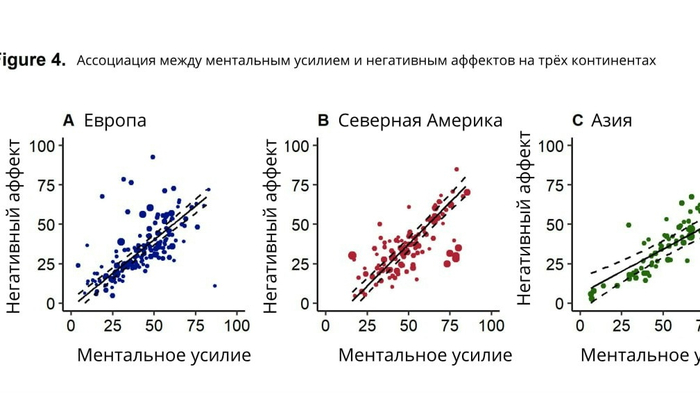 Учёные выявили закономерность: чем больше умственных усилий прилагает человек, тем больше негативных эмоций он переживает. (И это не зависит от уровня образования, возраста и пола.)