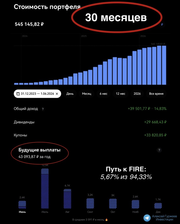 Инвестирую 30 месяцев или 2.5 года. Что понял за этот период? Личные выводы и наблюдения: