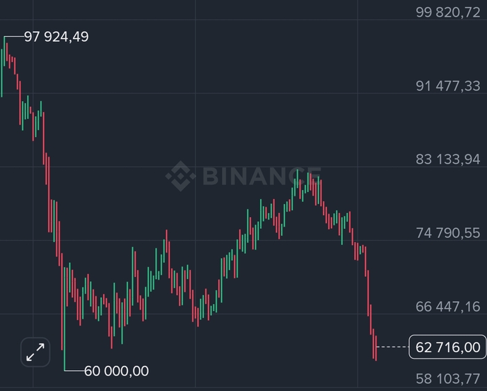 BTC и альткоины резко ползут вниз