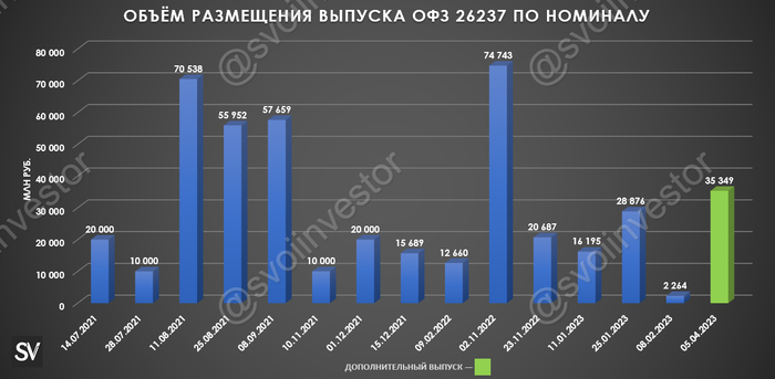 Аукционы Минфина — спрос снизился, дефицит бюджета растёт, похоже, без доп. займа в ОФЗ не обойтись