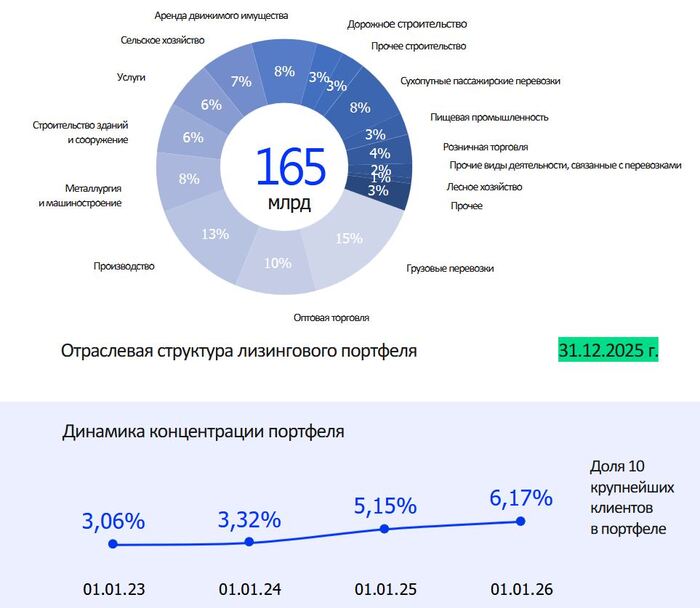 Источник: презентация компании по итогам 2025