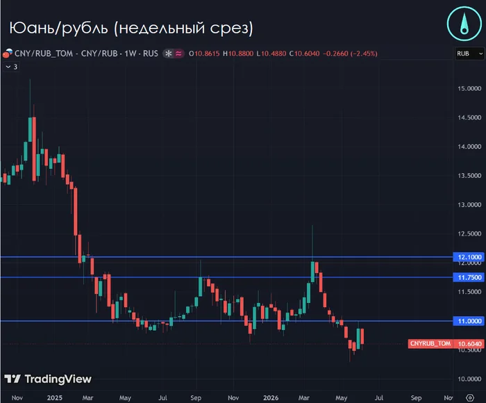 Weekly Market Review: Reversal Next Week or Heading Lower - Series Weekly Market Reviews, My, Currency, Investments, Bonds, Finance, Dollars, Stock, Ruble, Video, Rutube, Longpost
