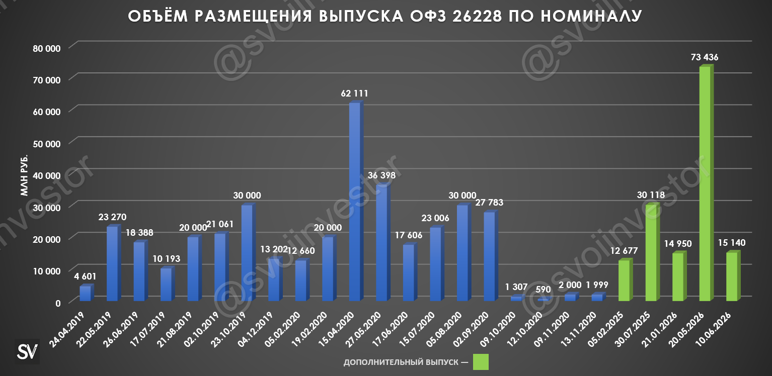 Finance Ministry auctions – pessimism is growing due to the budget deficit and inflation data, investors are demanding a premium on issues, but how much more? - My, Politics, Stock market, Stock exchange, Investments, Analytics, Economy, Budget, Key rate, Currency, Trading, Contribution, Bank, Inflation, Bonds, Report, Ruble, Dollars, Oil, Central Bank of the Russian Federation, Sanctions, Longpost