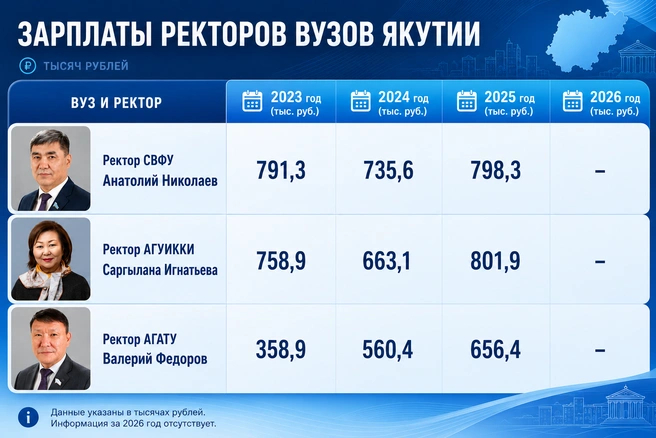 ��������: <!--noindex--><a href="https://pikabu.ru/story/skolko_zarabatyivayut_rektoryi_vuzov_yakutii_smotrim_deklaratsii_14062839?u=http%3A%2F%2F14.RU&t=14.RU&h=81a77b2ef08a2c923f7f3c89f8ce847800675b3e" title="http://14.RU" target="_blank" rel="nofollow noopener">14.RU</a><!--/noindex-->