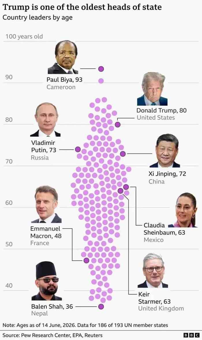 Самый старый действующий президент