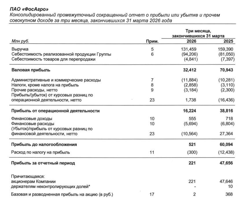 PhosAgro reports Q1 2026 results: operating profit declined due to higher sulfur prices, while exchange rate differences wiped out net profit. - My, Stock market, Stock exchange, Investments, Analytics, Economy, Currency, Dividend, Report, Bonds, Investing in stocks, Key rate, Ruble, Dollars, Fertilizers, Sulfur, PhosAgro, Politics, Sanctions, Inflation, Trading, Longpost