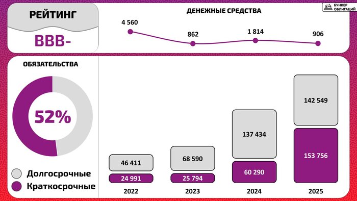 Обязательства и денежные средства эмитента. Инфографика: канал «Бункер облигаций»