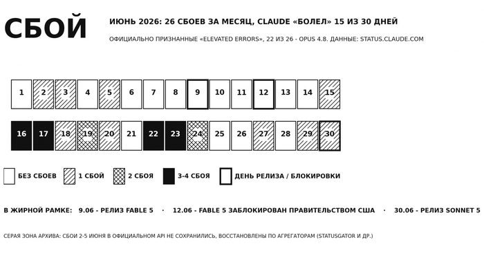 Даже видимая часть айсберга в июне выглядела так. Данные: <a href="https://pikabu.ru/story/ups_oni_sdelali_yeto_snova_pochemu_vash_ii_tupeet_rovno_pered_vyikhodom_novoy_modeli_14114914?u=http%3A%2F%2Fstatus.claude.com%2F&t=status.claude.com&h=c457b157f2627433c957b83d679355321b90b5c0" title="http://status.claude.com/" target="_blank" rel="nofollow noopener">status.claude.com</a>