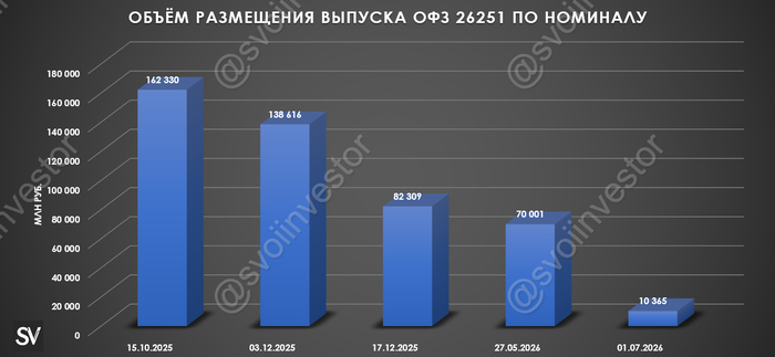 Аукционы Минфина — спрос иссяк, длина даёт 16,4% доходности, есть ли смысл министерству занимать под такой процент или пора действовать?