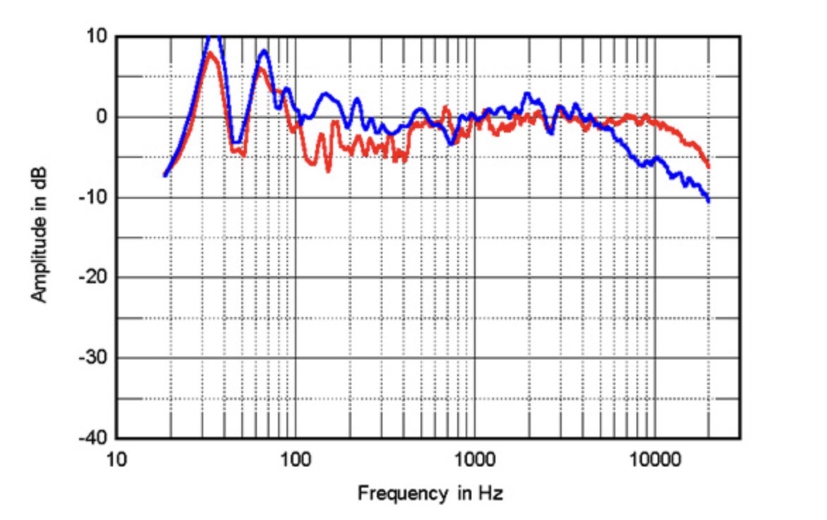 How to read and understand column measurements? - Audio, Loudspeakers, Acoustics, Hi-fi, Amplifier, Sound amplifier, Audiophilia, Measurements, Longpost, , Peekaboo+