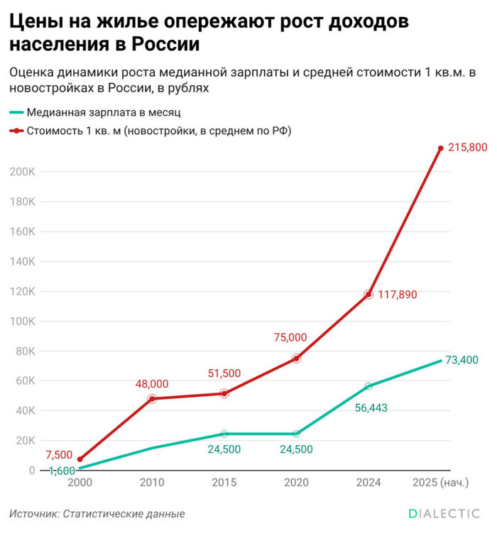 Ипотека на 27 лет: ценовой пузырь лишил россиян жилья
