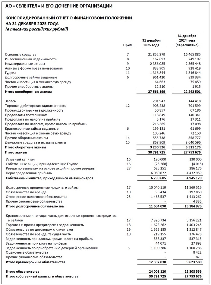 Источник: отчет АО «Селектел» по МСФО за 2025