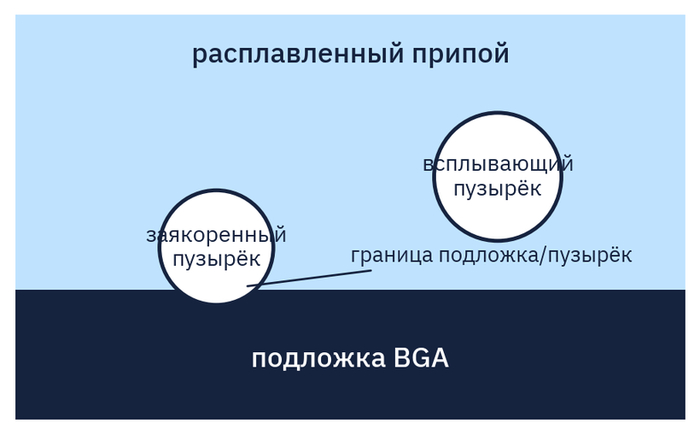 Пузырёк паров флюса заякорен на границе и держится там, пока не станет достаточно крупным, чтобы всплыть.