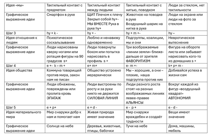 Таблица "иероглифов" - сгустков смысла о трёхпоколенной семье (окончание)