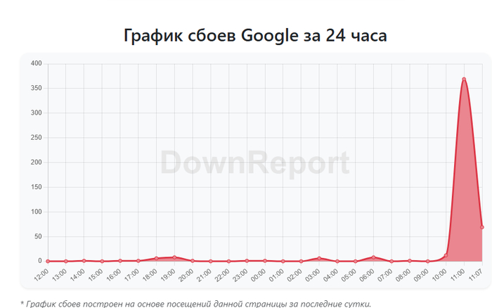 �� �������� google.com