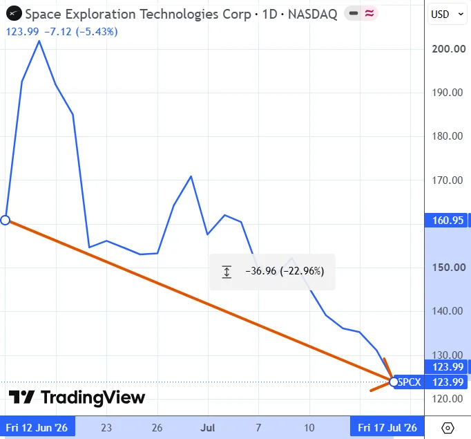 IPO SpaceX оказалось более похожим на «обычное IPO», чем многие ожидали - Моё, SpaceX, Илон Маск, Фондовый рынок, Ipo, Инвестиции