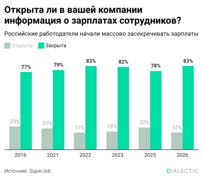 Российские компании массово скрывают зарплаты сотрудников