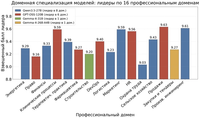 Распределение моделей-лидеров по 16 профессиональным областям. Ни одна LLM не показала лучший результат во всех доменах. Источник: исследование Э. Р. Панкратова и А. Б. Якимова.