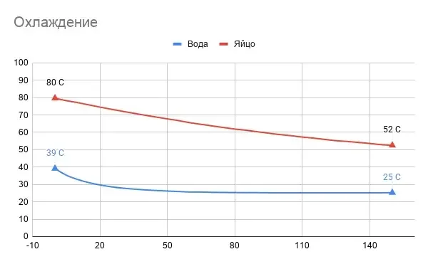 Measuring the temperature of an egg while it's boiling (WHAT THE HELL?!) - My, Cooking, Experiment, Electronics, Longpost