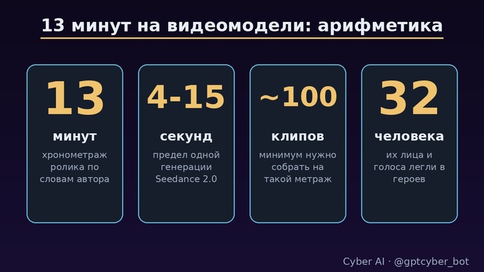 Арифметика хронометража: почему 13 минут на видеомодели - это сотни генераций, а не одна кнопка