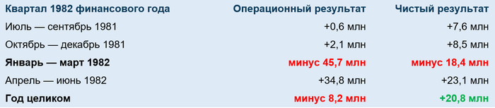 Таблица финансового отчета Delta