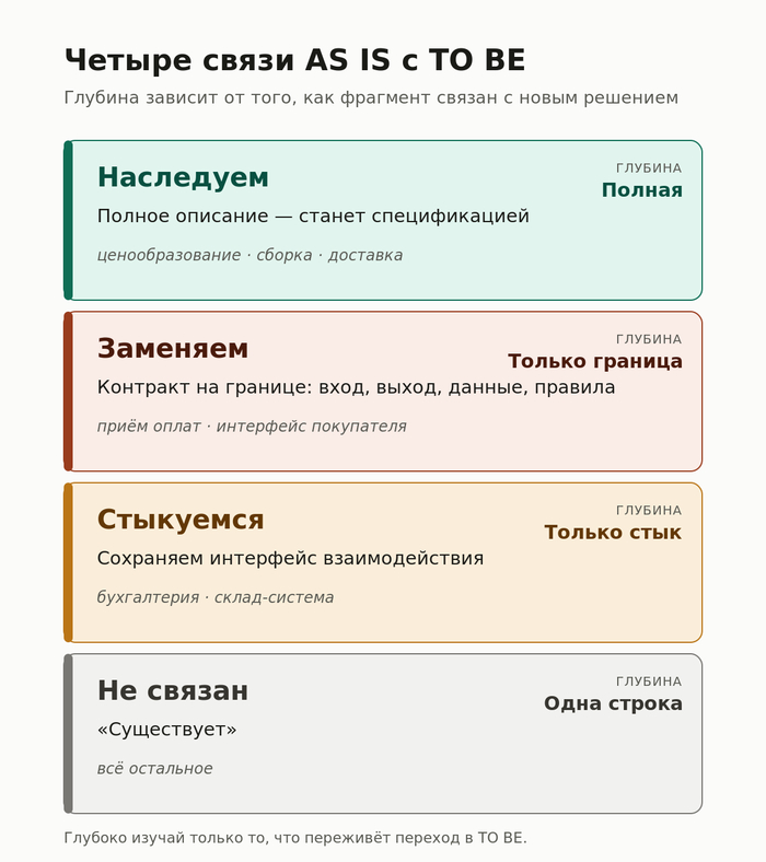 ������ ����� AS IS � TO BE: ���������, ��������, ���������, �� ������