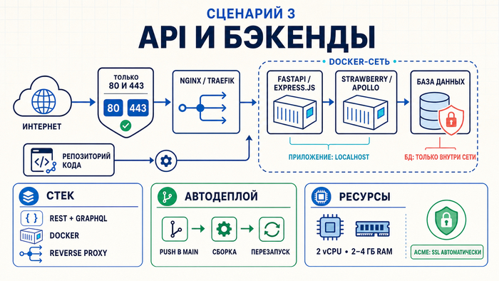 ��� ������������ VPS ����� �������: �������� ��� ������, �����, API � �����������