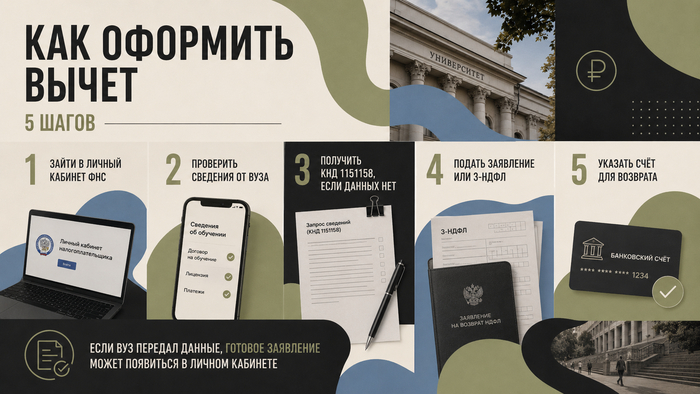 Рис. Пять шагов к возврату налогового вычета
